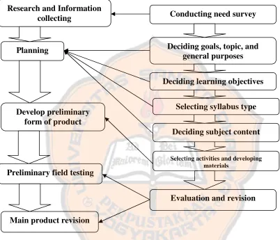 Figure 3.1 The relation between R&D and instructional design model