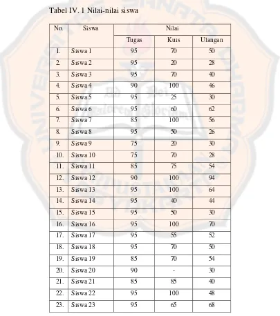 Tabel IV. 1 Nilai-nilai siswa 