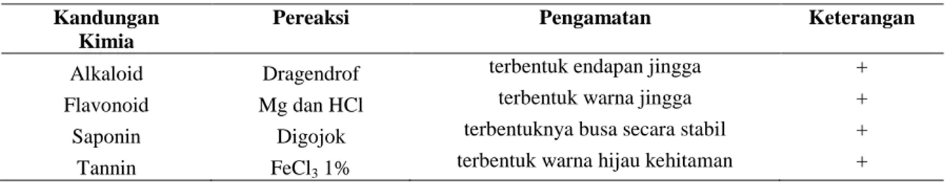 Tabel II. Kandungan senyawa aktif ekstrak daun suji  Kandungan 