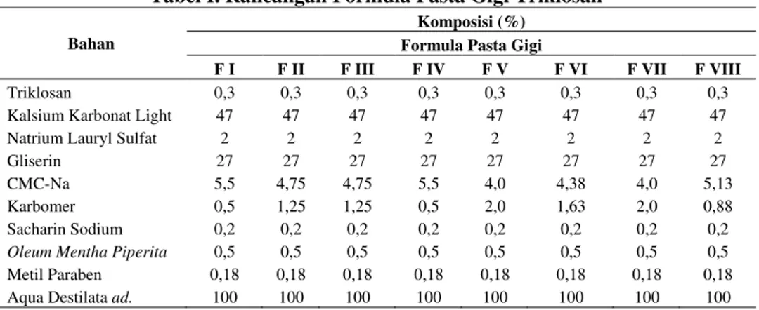 Tabel I. Rancangan Formula Pasta Gigi Triklosan 