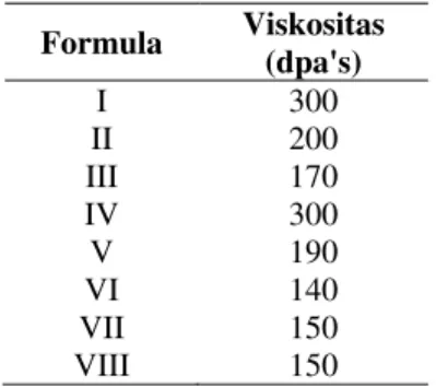 Tabel III. Hasil Uji Viskositas Berbagai Formula Pasta Gigi Triklosan 