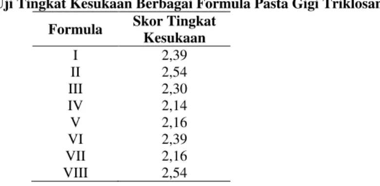 Tabel V. Hasil Uji Tingkat Kesukaan Berbagai Formula Pasta Gigi Triklosan  Formula  Skor Tingkat 