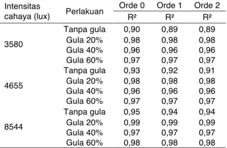 Tabel 1. Hasil scanning panjang gelombang maksimum  ekstrak antosianin buah rukem yang diberi penambahan gula  dengan berbagai konsentrasi  
