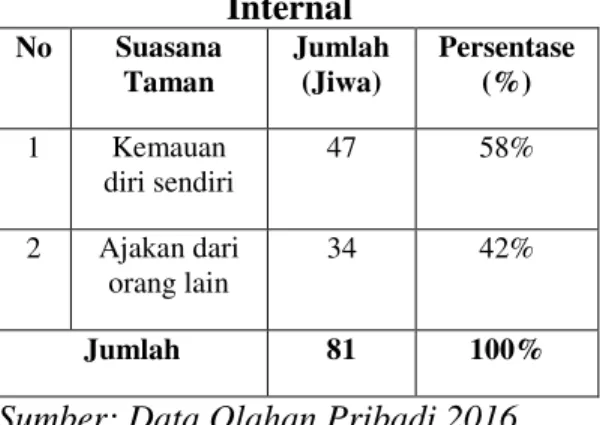 Tabel : Distribusi Kunjungan  Responden Berdasarkan Tingkat 