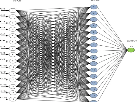 Gambar 3. Arsitektur NN backpropagation dengan pola15-16-1 dari hasil pengujian dataset pendas.