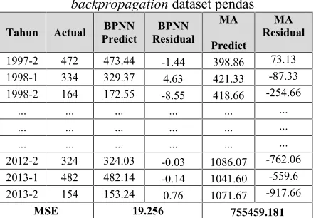 Tabel 7. Perbandingan prediksi MA dan NNbackpropagation dataset pendas