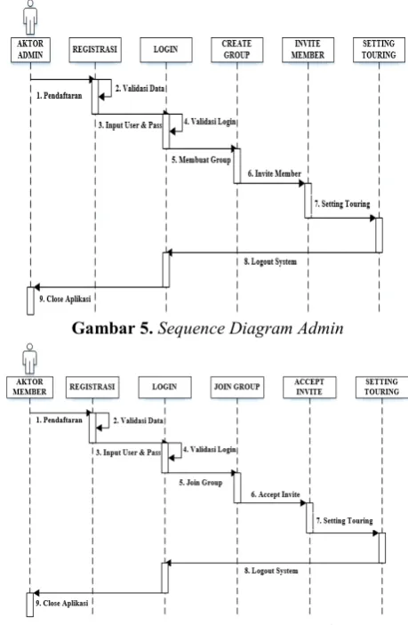 Gambar 6. Sequence Diagram Member