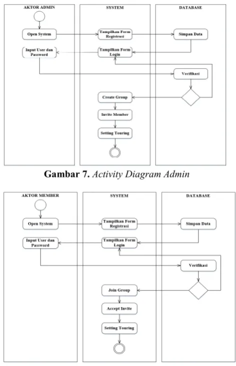 Gambar 8. Activity Diagram Member