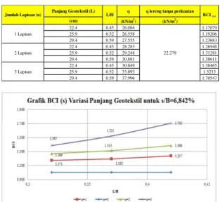 Tabel 4 Nilai BCI (s)  untuk variasi  panjang geotekstil dan jumlah lapisan 