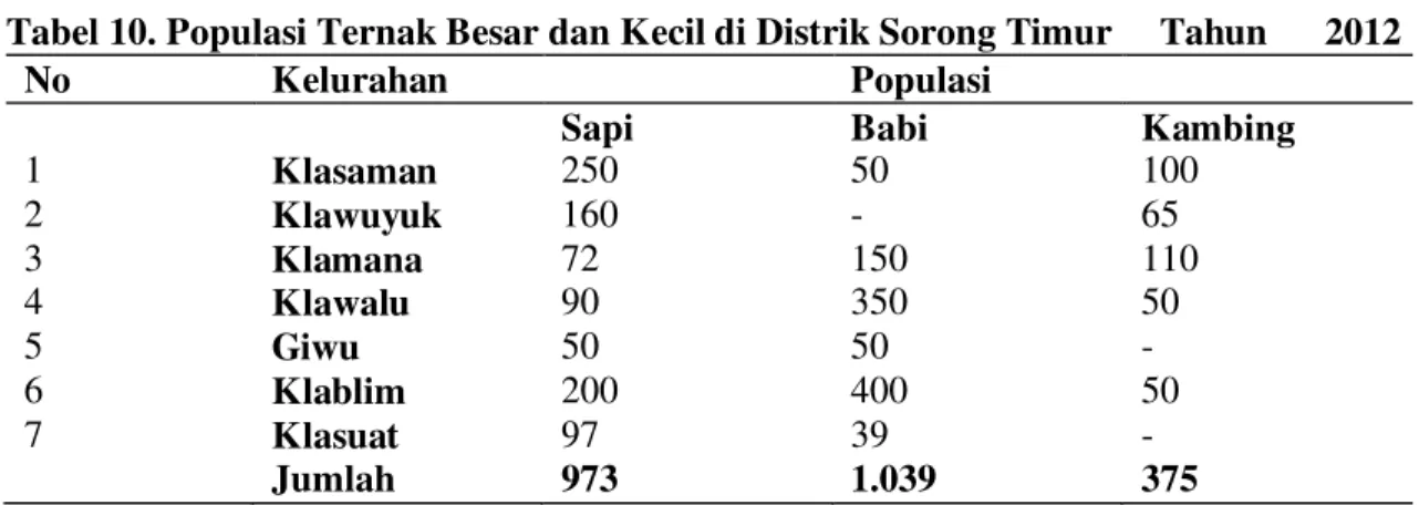 Tabel 10. Populasi Ternak Besar dan Kecil di Distrik Sorong Timur     Tahun      2012 