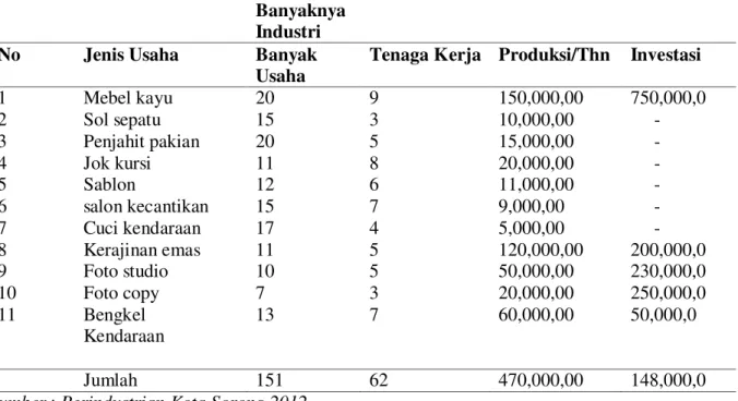 Tabel 13. Industri di Kecamatan Sorong Timur Kota Sorong menurut Jenis Industri Tahun  2012 