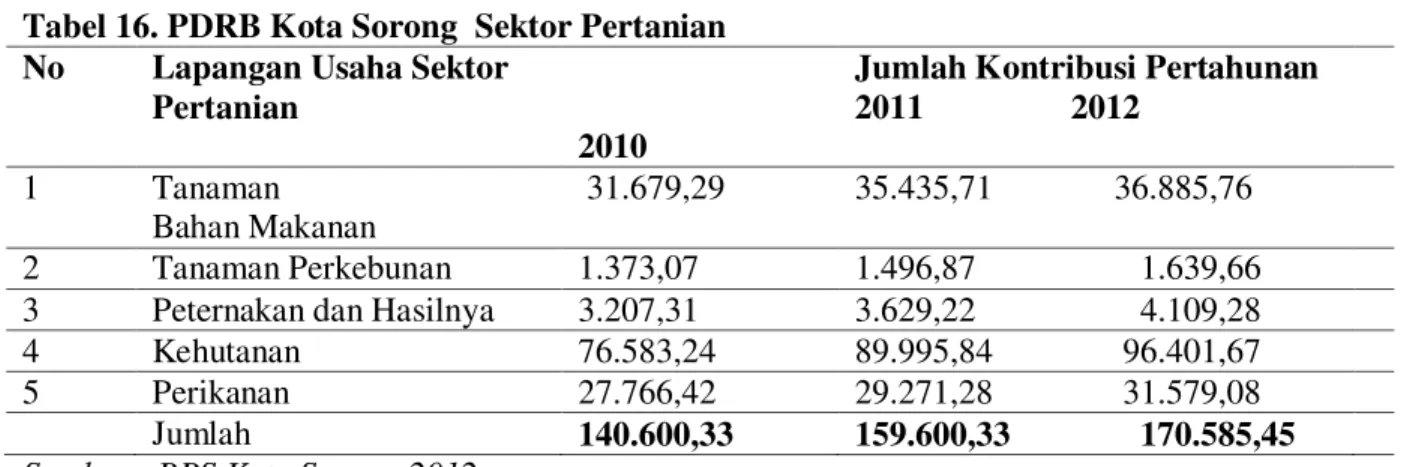 Tabel 16. PDRB Kota Sorong  Sektor Pertanian  No  Lapangan Usaha Sektor 