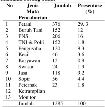 Tabel 1. Jenis Mata pencaharian Penduduk di  Kecamatan Sorong Timur 