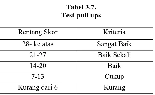 Tabel 3.7. Test pull ups 