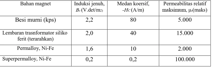 Tabel 2.2. Sifat berbagai magnet lunak (dari berbagai sumber) 