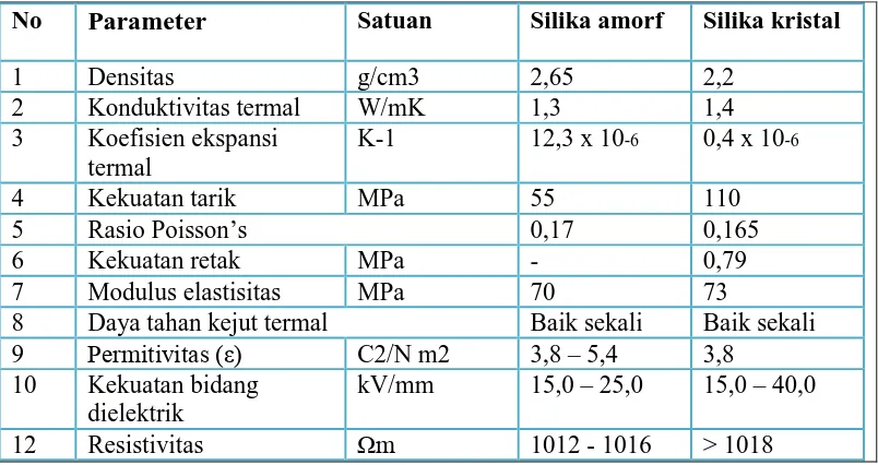 Tabel 2.3 Karakteristik fisika, mekanika, termal, dan sifat elektrik silika 