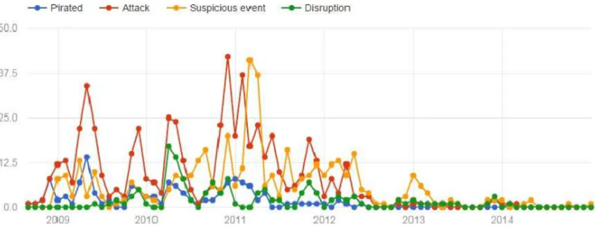 Grafik 2. Grafik Aktivitas Perompakan Laporan Operasi Atalanta Tahun 2009-2014 
