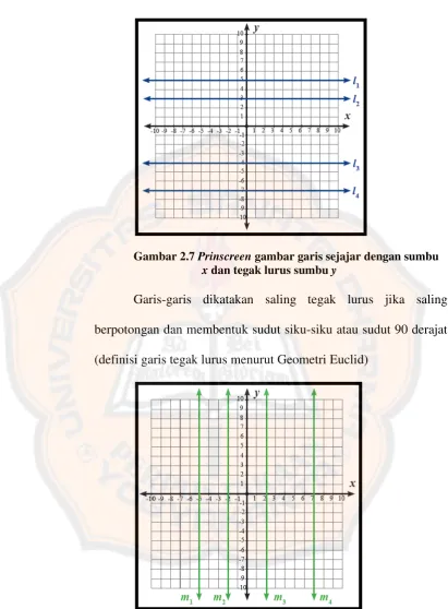 Gambar 2.7 Prinscreen gambar garis sejajar dengan sumbu 