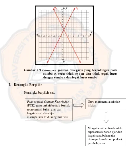 Gambar 2.9 Prinscreen gambar dua garis yang berpotongan pada 