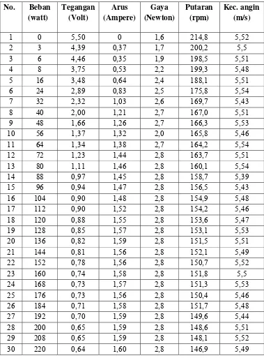 Tabel 4.8 Data Hasil Pengujian dengan Kecepatan Angin 5,5 m/s 