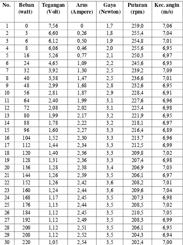 Tabel 4.11 Data Hasil Pengujian dengan Kecepatan Angin 7 m/s 