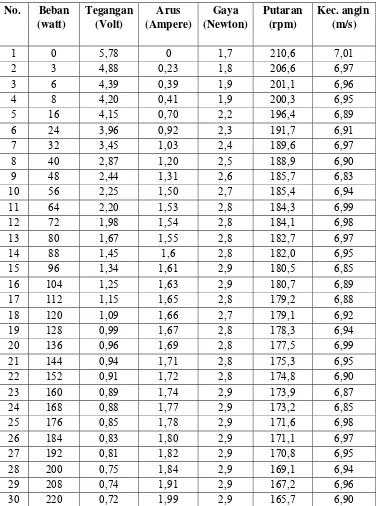 Tabel 4.16 Data Hasil Pengujian dengan Kecepatan Angin 7 m/s 