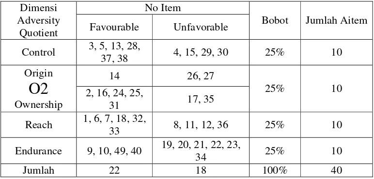 Tabel spesifikasi item-item Skala Adversity Quotient Setelah Uji Coba 