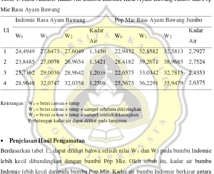 Tabel 1. Hasil Analisis Kadar Air Bumbu Indomie Rasa Ayam Bawang Jumbo dan Pop 