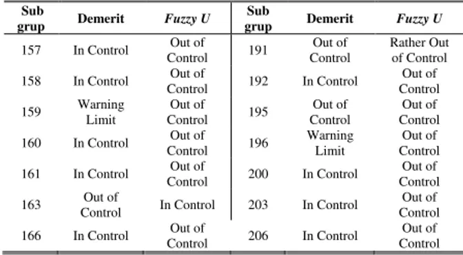 Tabel  6.  menunjukkan  bahwa  diagram  kontrol  fuzzy  u  lebih  sensitif  jika  dibandingkan  dengan  diagram  kontrol  demerit  pada  perbandingan  pengontrolan  kualitas  untuk  produksi  kaca