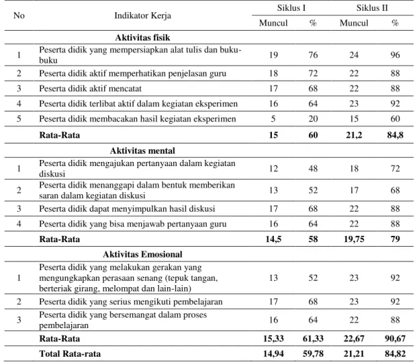 Tabel 3 Peningkatan Aktivitas Belajar Peserta Didik 