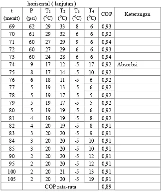 Tabel 4.8. amoniak 22,5 %, tekanan 105 psi, pendingin air, generator horisontal 