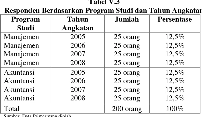 Tabel V.3Responden Berdasarkan Program Studi dan Tahun Angkatan