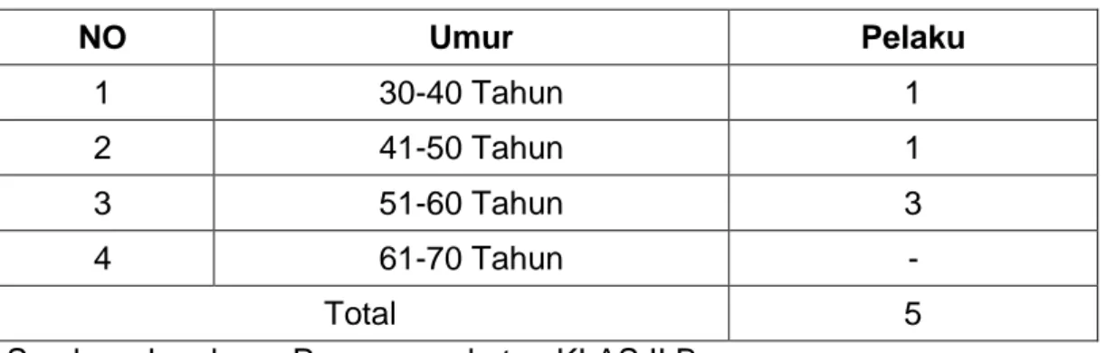 Tabel  di  atas  menunjukkan  jenis  jenis  tindak  pidana  incest  yang  terjadi  di  daerah  Takalar,  dimana  Kasus  pemerkosaan  yang  terbanyak  yaitu 3 (tiga) kasus sedangkan kasus pencabulan hanya terdapat 2 (dua)  kasus