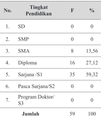 Tabel 3 menjelaskan mayoritas didominasi  responden yang aktif dalam kegiatan Kamtibmas  di wilayah Bandung yang mendidominasi urutan  teratas berdasarkan tingkat pendidikannya yaitu  warga yang berpendidikan Sarjana/S1 yang  berjumlah 35 orang (59,32 %), 