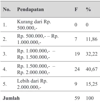 Tabel 5 Pendapatan Responden Perbulan No. Pendapatan F % 1. Kurang dari Rp.  500.000,-            0 0 2