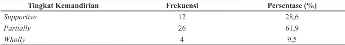 Tabel 1 Distribusi Frekuensi Tingkat Kemandirian dalam Mengontrol Halusinasi (n = 42)