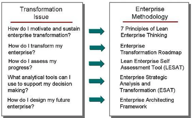 Figure 1 depicts some of the key issues and questions in enterprise transformation along with the methodologies and tools that aid in conceptualizing and executing transformation in an integrated holistic fashion