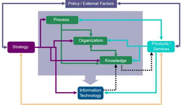 Figure 2. Enterprise Architecting Framework (Nightingale and Rhodes, 2008) 
