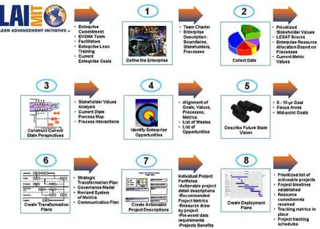 Figure 4. Enterprise Strategic Analysis for Transformation 