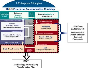 Figure 5.  Figure 5. Enterprise Transformation Framework 