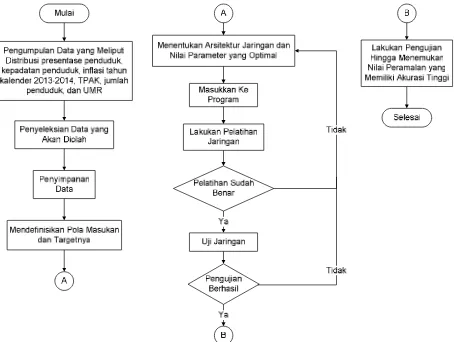 Gambar 1. Diagram Alur Penelitian