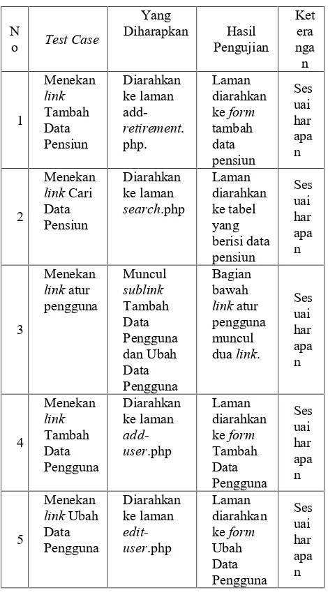 Tabel 2. Pengujian BlackBox Laman Index.php