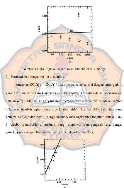 Gambar 3.1. (b) Regresi linear dengan satu outlier di sumbu y. 