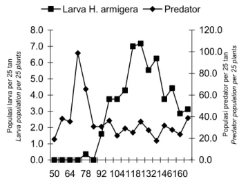 Tabel 1.   Analisa regresi linier antara populasi H. armigera (telur dan  larva kecil) dengan predatornya pada pertanaman kapas+kedelai  di Lamongan 