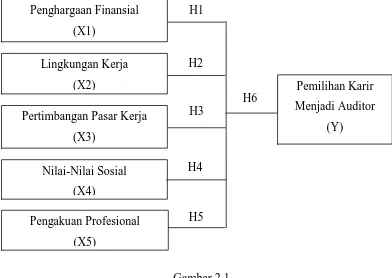 Gambar 2.1 Kerangka Konseptual 