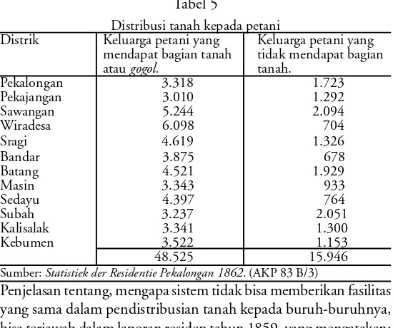 Tabel 5Distribusi tanah kepada petani