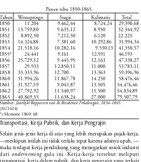 Tabel 6Panen tebu 1850-1865.