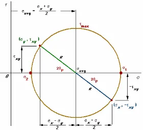 Gambar 2.8 Konstruksi Lingkaran Mohr (George H. Staab, 2002) 