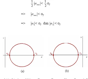 Gambar 2.11 Lingkaran Mohr; a : Tegangan-Tegangan Utama  Bertanda Positif ;  b : Tegangan-Tegangan Utama Bertanda Negatif (George H