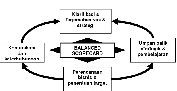 Gambar 3 Balanced Scorecard sebagai suatu kerangka kerja tindakan strategis  Sumber: Yuwono, Sukarno, Ichsan 2002: 20 